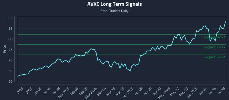 AVXC Long Term Analysis for June 22 2026 AVXC Long Term Analysis for June 22 2026