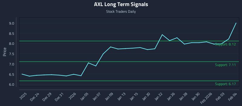 AXL Long Term Analysis for June 22 2026 AXL Long Term Analysis for June 22 2026