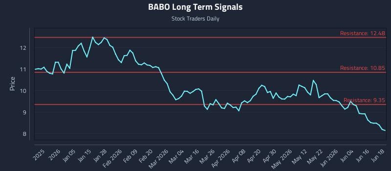 BABO Long Term Analysis for June 22 2026 BABO Long Term Analysis for June 22 2026