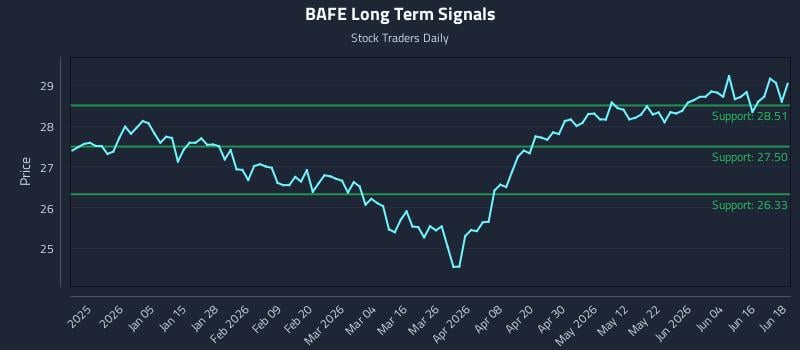BAFE Long Term Analysis for June 22 2026 BAFE Long Term Analysis for June 22 2026