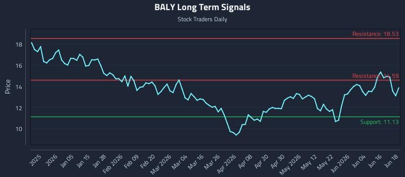 BALY Long Term Analysis for June 22 2026 BALY Long Term Analysis for June 22 2026
