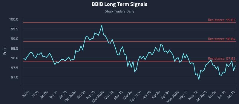 BBIB Long Term Analysis for June 22 2026 BBIB Long Term Analysis for June 22 2026
