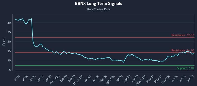 BBNX Long Term Analysis for June 22 2026 BBNX Long Term Analysis for June 22 2026