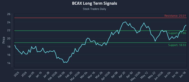 BCAX Long Term Analysis for June 22 2026 BCAX Long Term Analysis for June 22 2026