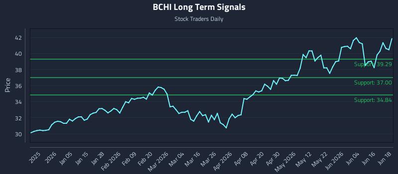 BCHI Long Term Analysis for June 22 2026