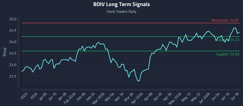 BDIV Long Term Analysis for June 22 2026