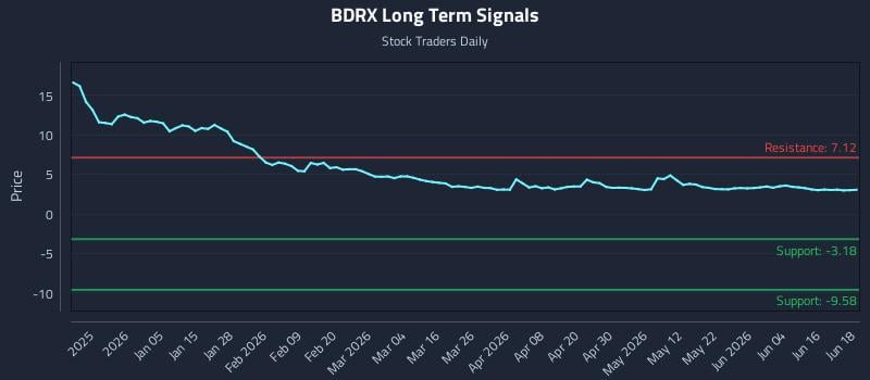 BDRX Long Term Analysis for June 22 2026 BDRX Long Term Analysis for June 22 2026