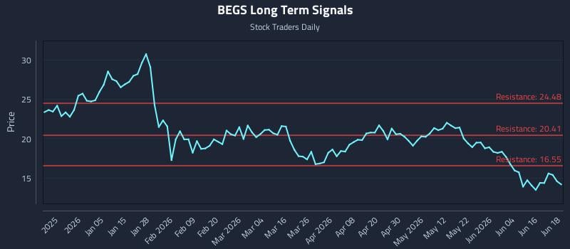 BEGS Long Term Analysis for June 22 2026 BEGS Long Term Analysis for June 22 2026