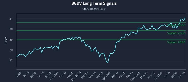 BGDV Long Term Analysis for June 22 2026 BGDV Long Term Analysis for June 22 2026