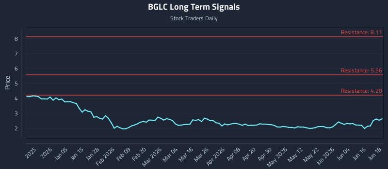 BGLC Long Term Analysis for June 22 2026