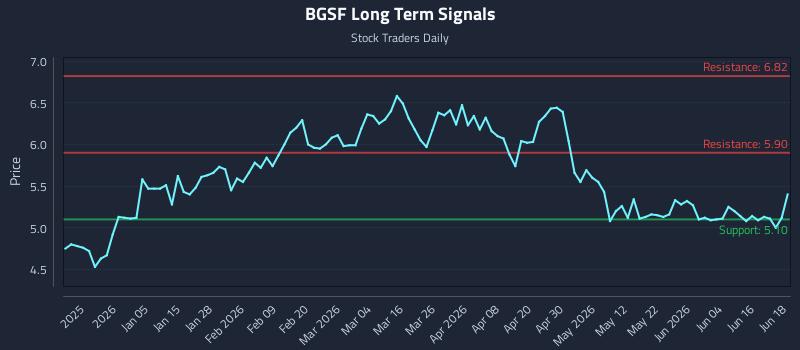 BGSF Long Term Analysis for June 22 2026 BGSF Long Term Analysis for June 22 2026