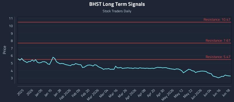 BHST Long Term Analysis for June 22 2026 BHST Long Term Analysis for June 22 2026
