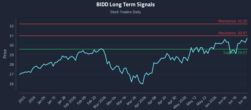 BIDD Long Term Analysis for June 22 2026 BIDD Long Term Analysis for June 22 2026