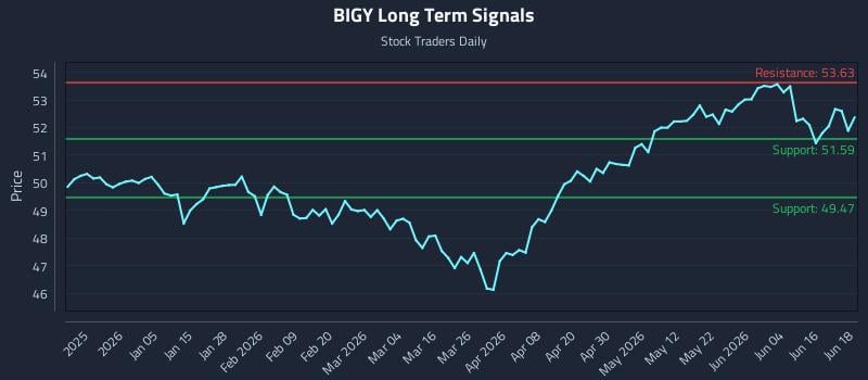 BIGY Long Term Analysis for June 22 2026 BIGY Long Term Analysis for June 22 2026
