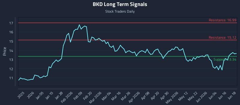 BKD Long Term Analysis for June 22 2026 BKD Long Term Analysis for June 22 2026