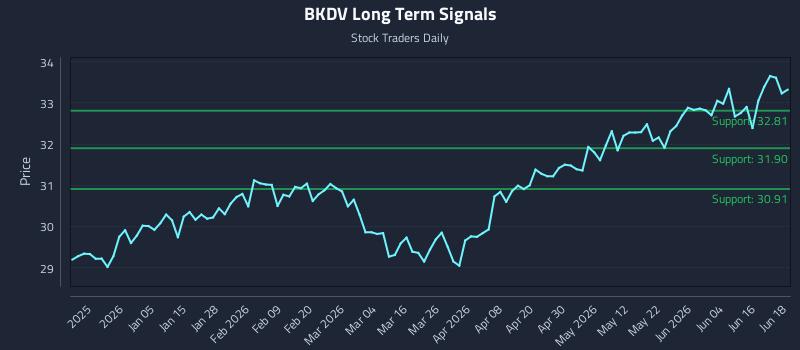 BKDV Long Term Analysis for June 22 2026