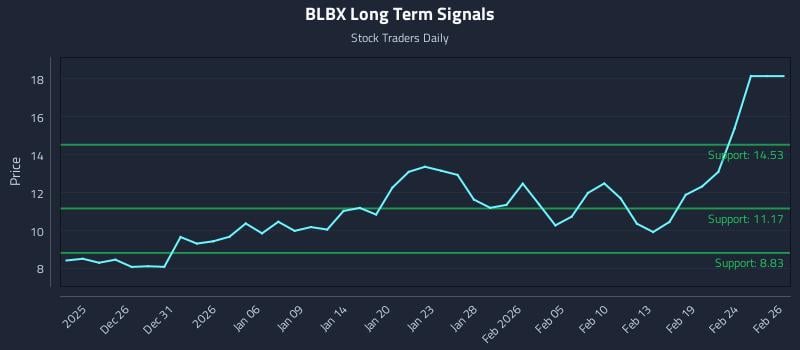 BLBX Long Term Analysis for June 22 2026 BLBX Long Term Analysis for June 22 2026