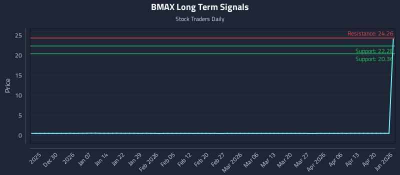 BMAX Long Term Analysis for June 22 2026