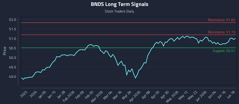 BNDS Long Term Analysis for June 22 2026 BNDS Long Term Analysis for June 22 2026