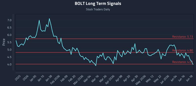 BOLT Long Term Analysis for June 22 2026