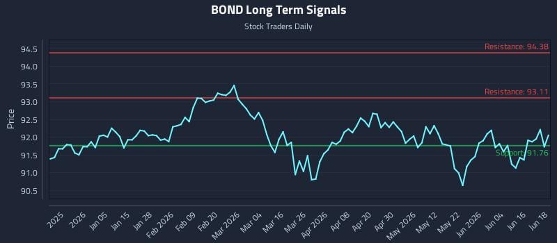 BOND Long Term Analysis for June 22 2026