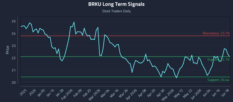 BRKU Long Term Analysis for June 22 2026