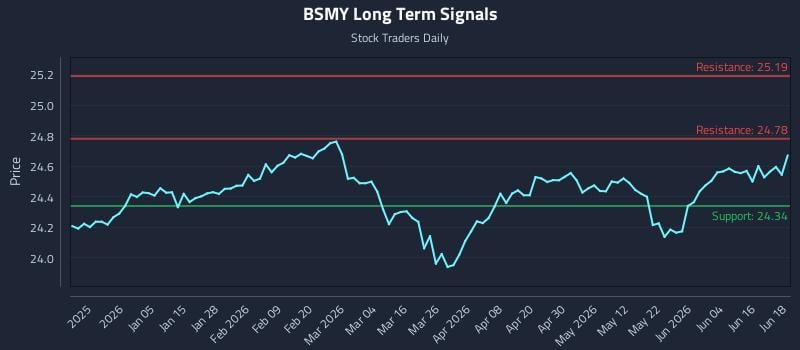 BSMY Long Term Analysis for June 22 2026