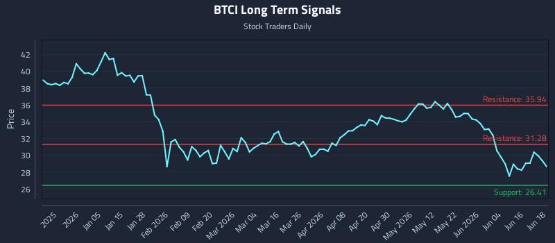 BTCI Long Term Analysis for June 22 2026 BTCI Long Term Analysis for June 22 2026