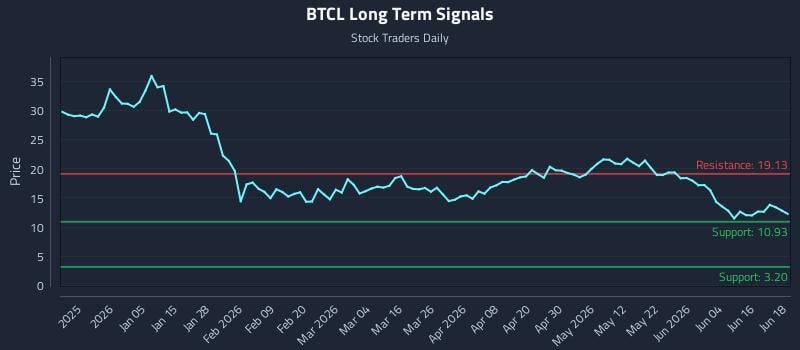 BTCL Long Term Analysis for June 22 2026