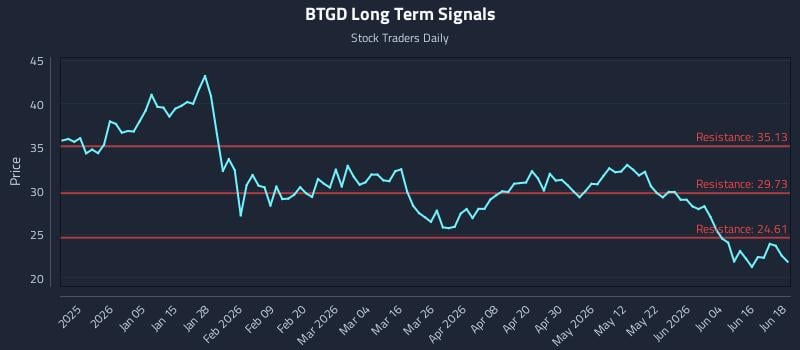 BTGD Long Term Analysis for June 22 2026 BTGD Long Term Analysis for June 22 2026