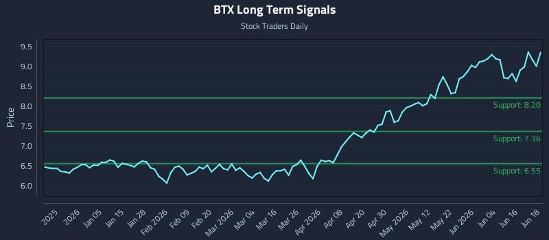 BTX Long Term Analysis for June 22 2026
