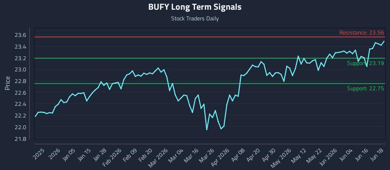 BUFY Long Term Analysis for June 22 2026 BUFY Long Term Analysis for June 22 2026