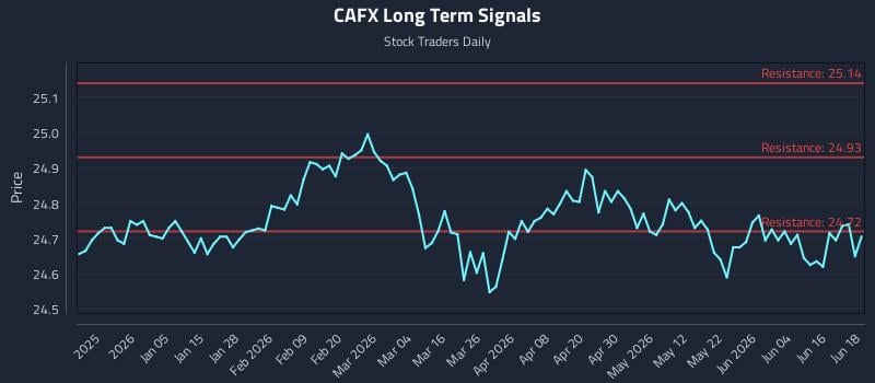 CAFX Long Term Analysis for June 22 2026 CAFX Long Term Analysis for June 22 2026