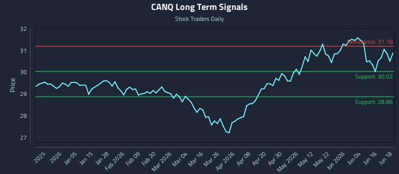CANQ Long Term Analysis for June 22 2026 CANQ Long Term Analysis for June 22 2026