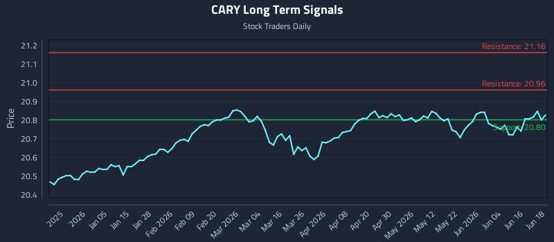 CARY Long Term Analysis for June 22 2026