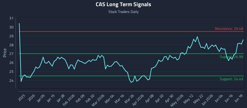 CAS Long Term Analysis for June 22 2026 CAS Long Term Analysis for June 22 2026