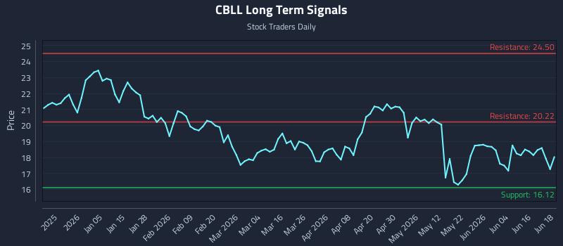 CBLL Long Term Analysis for June 22 2026 CBLL Long Term Analysis for June 22 2026