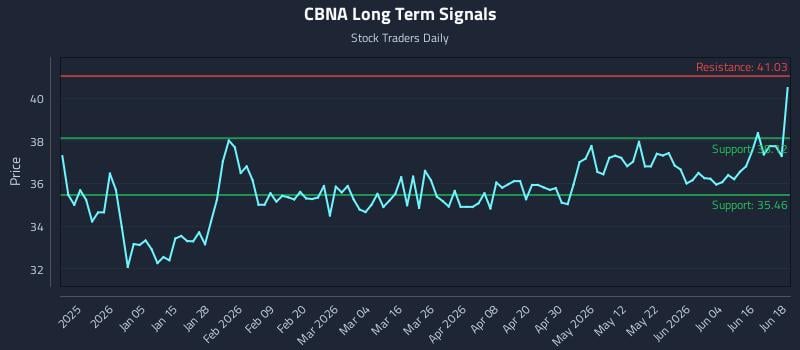 CBNA Long Term Analysis for June 22 2026 CBNA Long Term Analysis for June 22 2026