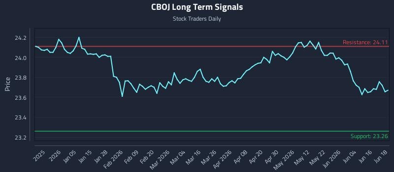 CBOJ Long Term Analysis for June 22 2026 CBOJ Long Term Analysis for June 22 2026