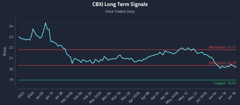 CBXJ Long Term Analysis for June 22 2026 CBXJ Long Term Analysis for June 22 2026