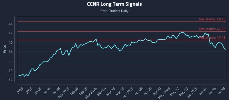 CCNR Long Term Analysis for June 22 2026