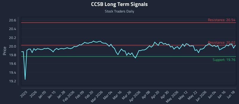 CCSB Long Term Analysis for June 22 2026