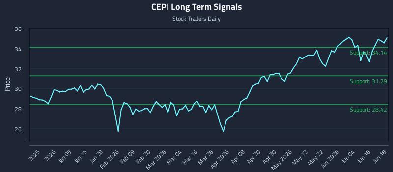 CEPI Long Term Analysis for June 22 2026