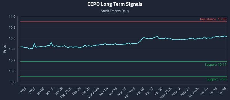 CEPO Long Term Analysis for June 22 2026