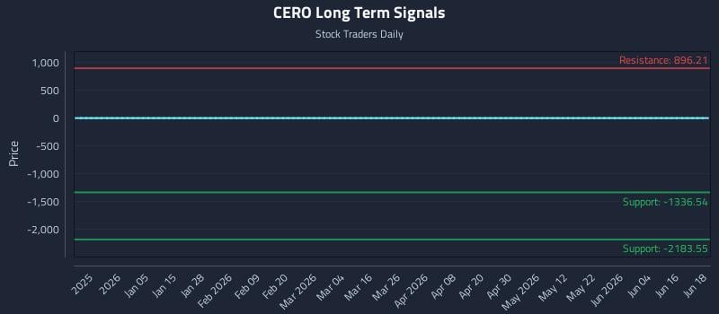 CERO Long Term Analysis for June 22 2026 CERO Long Term Analysis for June 22 2026