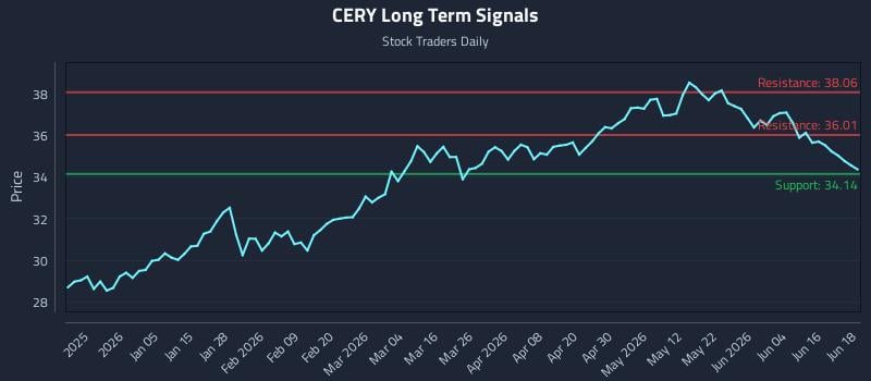 CERY Long Term Analysis for June 22 2026