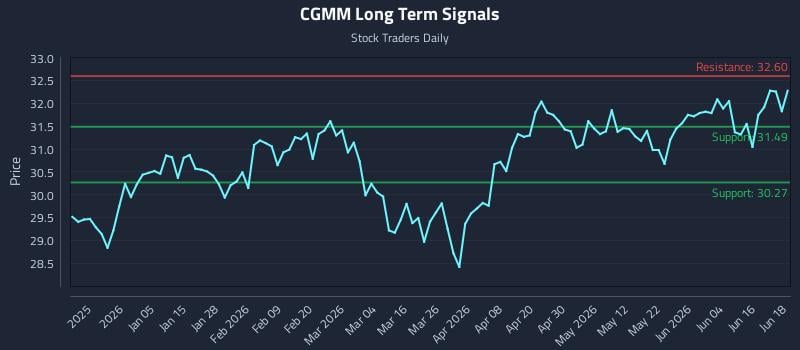 CGMM Long Term Analysis for June 22 2026