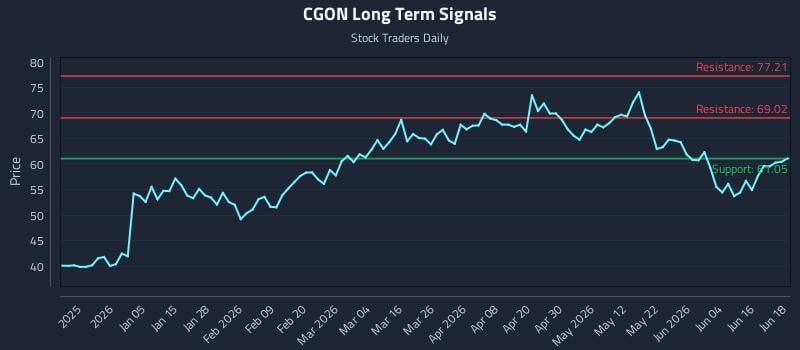 CGON Long Term Analysis for June 22 2026