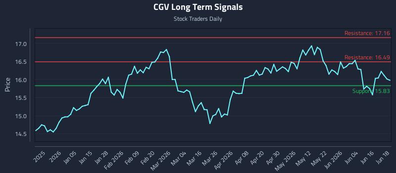 CGV Long Term Analysis for June 22 2026 CGV Long Term Analysis for June 22 2026