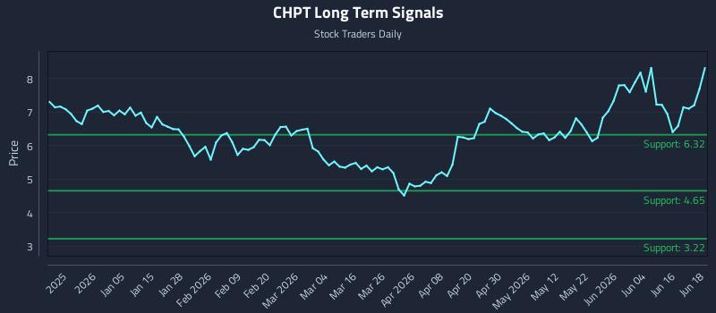 CHPT Long Term Analysis for June 22 2026